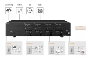 TOA MA-725F-EB  Wielokanałowy system matrycujący  cyfrowy wzmacniacz mocy 4x250W (70/100V)  4 wejścia liniowe stereo-sumowane z możliwością matrycowania do 4 wyjść wzmacniaczy.
